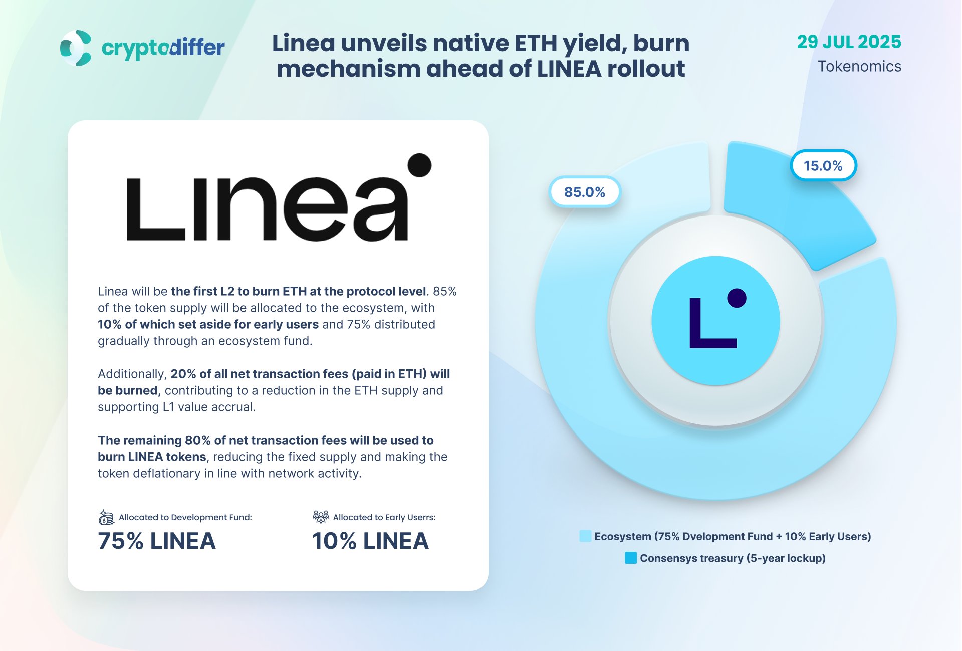 Linea Airdrop